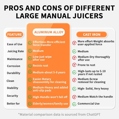 Cast Iron Manual Juicer, Full 304 Stainless Steel, Gravity Press Lever, Effortless Hand Press Juicer for Citrus Lemon Lime Grapefruit, Easy to Clean with Wide Stable Base (Silver)