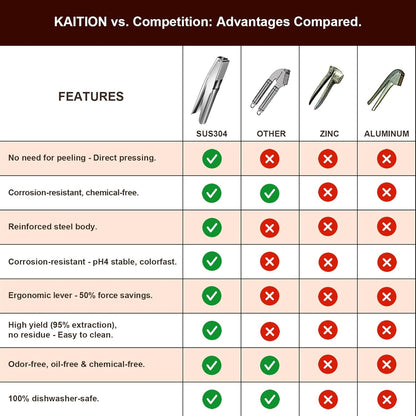 Stainless Steel Garlic Press, Premium Garlic Crusher - Leak-Proof, Easy to Clean, Rust-resistant, Dishwasher Safe!