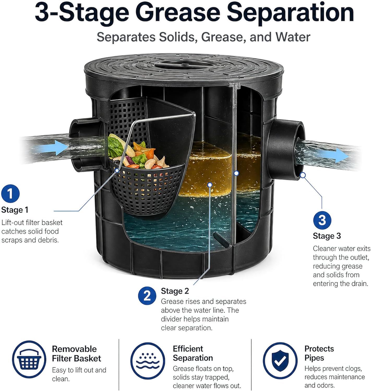 THOUSANDSUNNY Commercial Grease Trap, PE Plastic Side Inlet Grease Separator for Kitchen