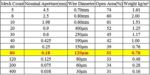 304 Stainless Steel Woven Wire 80 Mesh - 12"X 40" Filter Screen Sheet Filtration Cloth