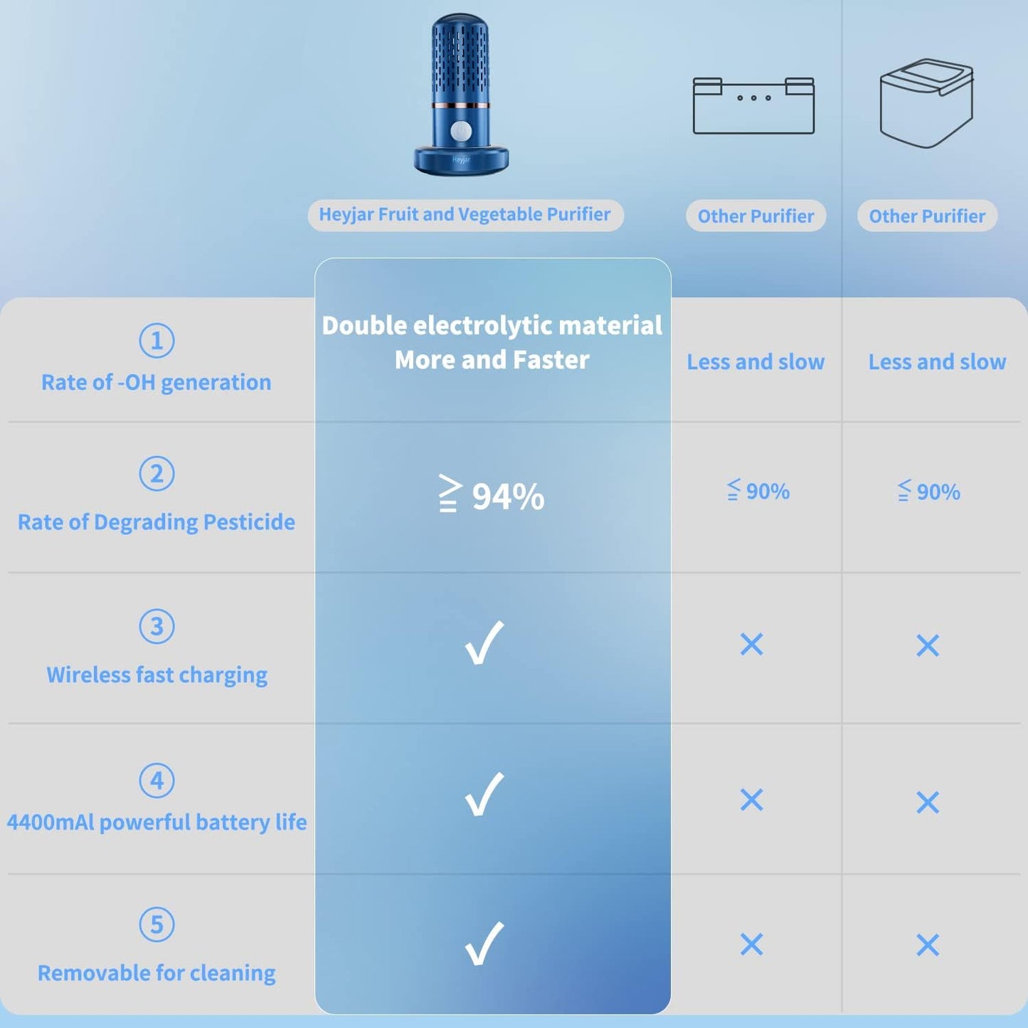 Fruit and Vegetable Washing Machine, Fruit Cleaner Device,Fruit Purifier for with OH-ion Purification Technology for Cleaning Fruit,Vegetable Sold US Only(Blue)