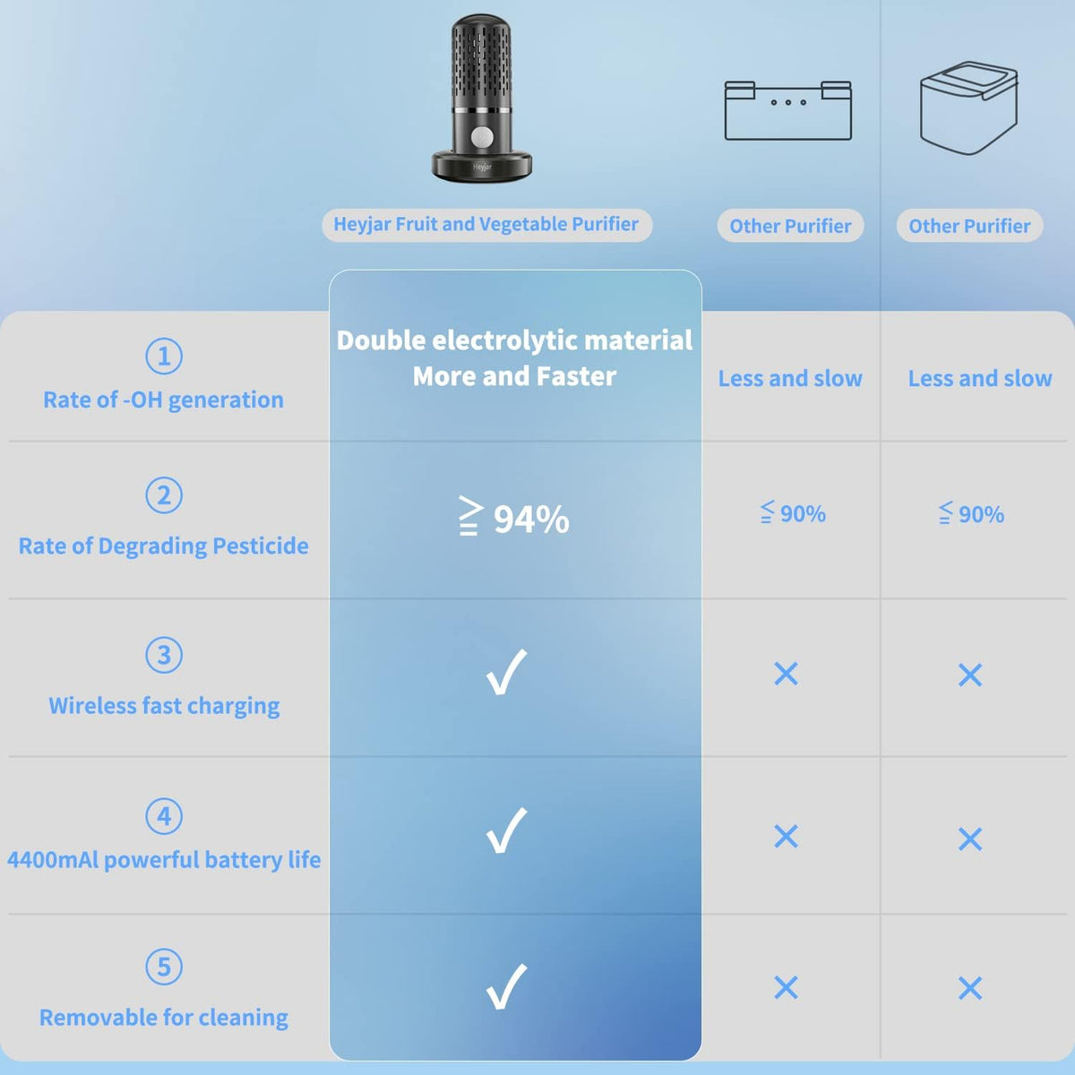 Fruit and Vegetable Washing Machine, Fruit Cleaner Device,Fruit Purifier for with OH-ion Purification Technology for Cleaning Fruit,Vegetable Sold US Only(Blue)