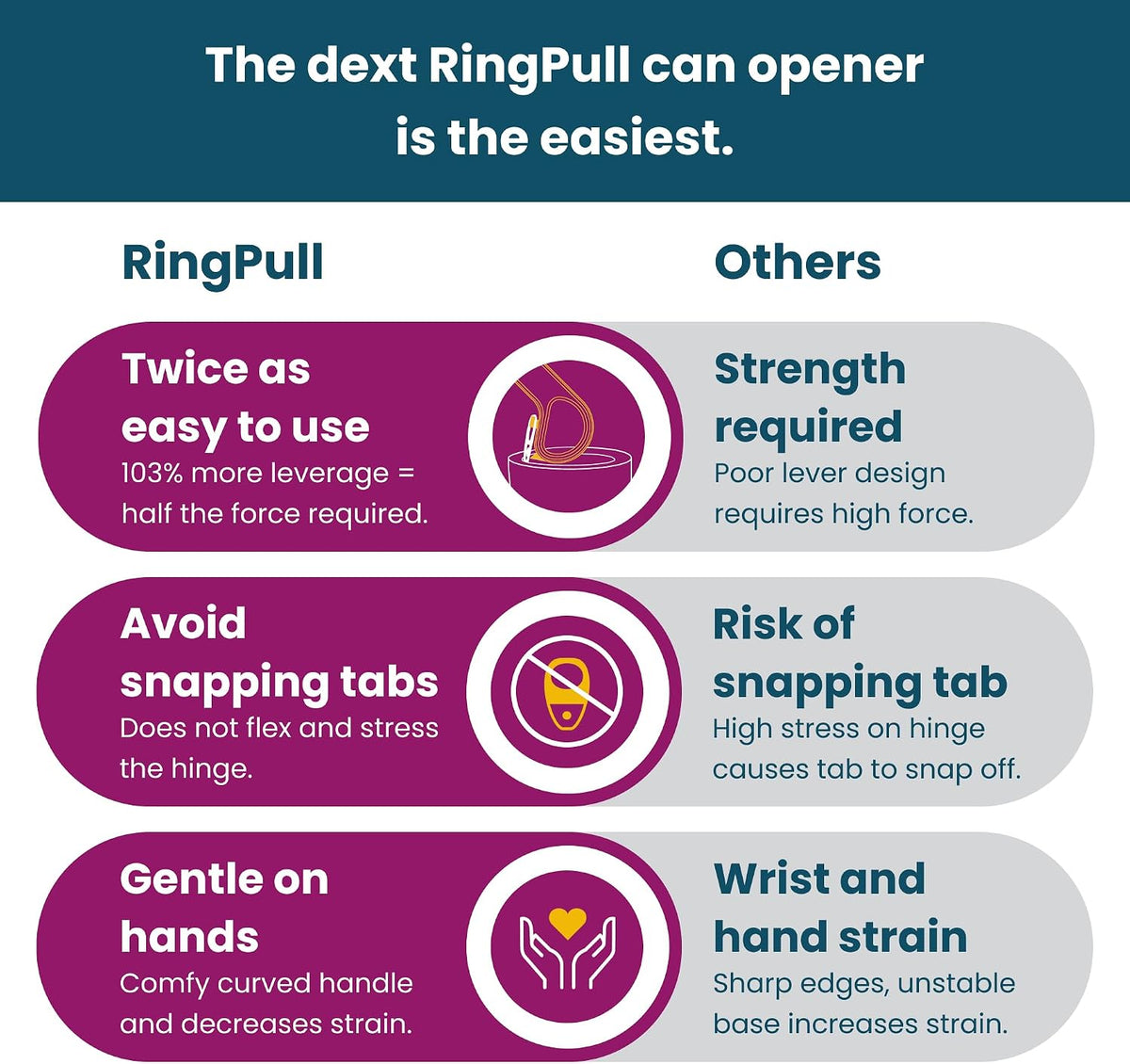 Dext - Ring Pull Can Opener, Pop Can Opener for Seniors, Arthritis, and Parkinson’s, Easy Open, Ergonomic Handle with Comfortable Grip. Perfect for Soda, Pet Food, and More (Teal)
