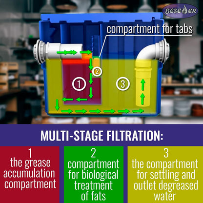 Grease Trap Interceptor 10 GPM Plastic for Cafe, Bakery, Restaurant