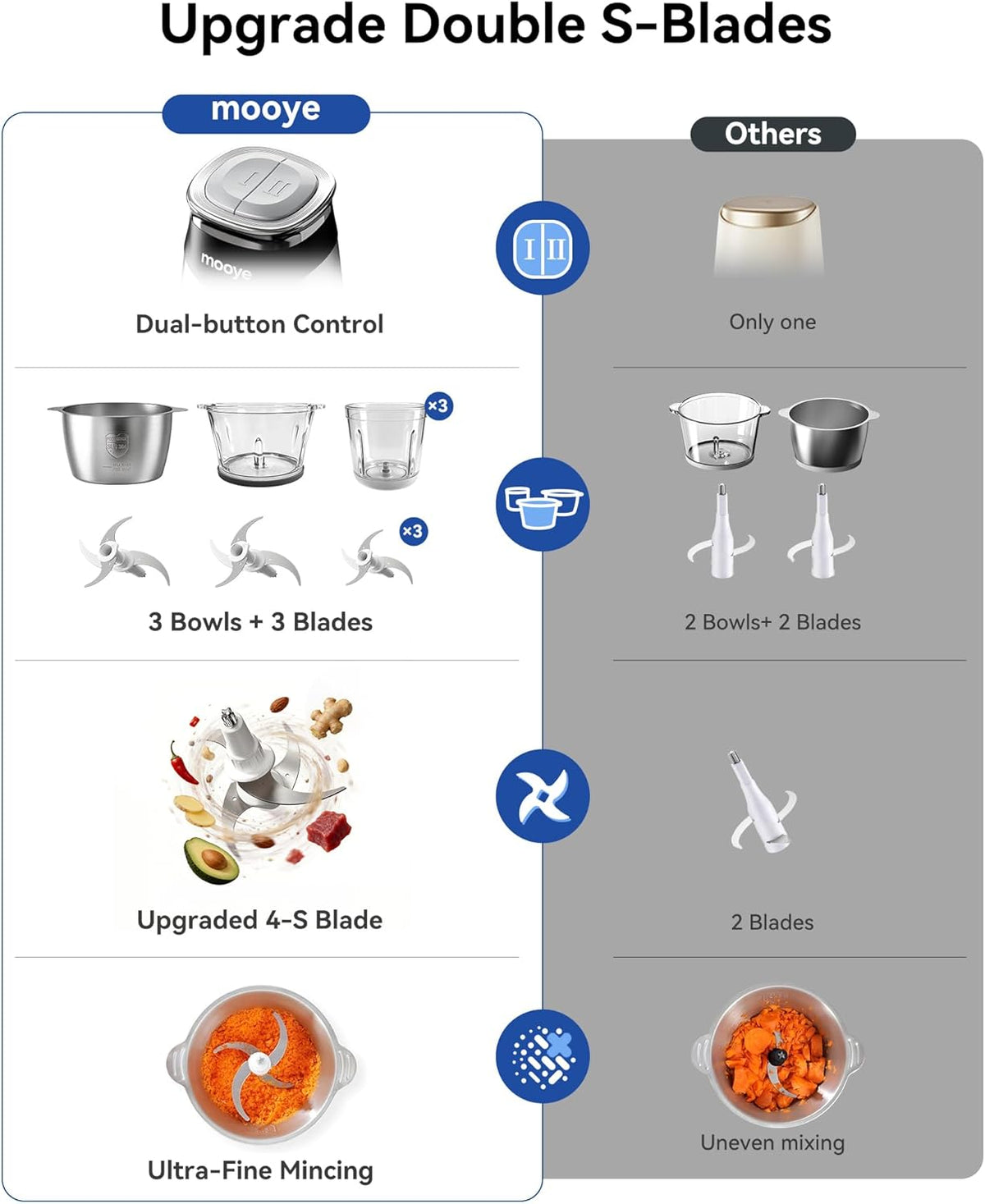 Food Processors Electric Food Chopper with Meat Grinder & Vegetable Chopper - 3 Bowls(8Cup+8Cup+3Cup) with Powerful Copper Motor - Includes 3 Sets of Bi-Level Blades for Fruits/Meat/Nuts